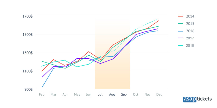 When is the best time to book flights to Lagos, Nigeria 2018? - ASAP Tickets travel blog