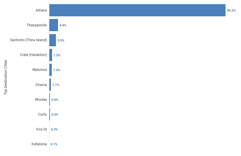 Explore Greece, cheap flights to Greece, flights to Greece,Europe flight deals explore Greece, cheap flights to Greece from the USA.