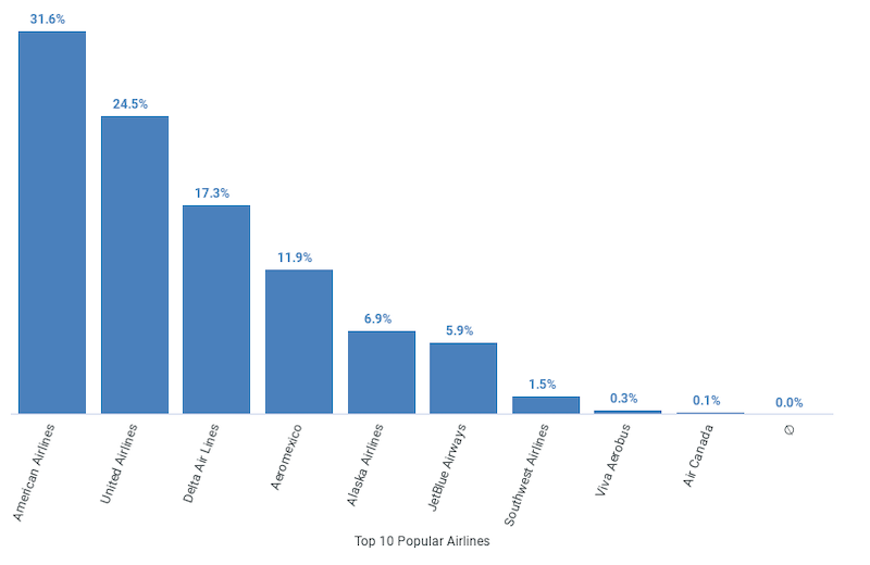 cheap flight tickets to Mexico City, low-cost flights to Mexico City, airfare to Mexico city. Visit Mexico City